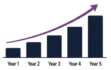 A bar chart rising from year 1 to year 5 with an arrow over it