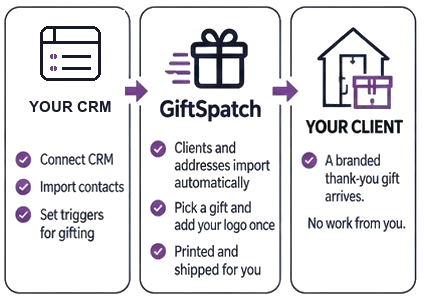 Your CRM connects and sets triggers; GiftSpatch imports clients, adds your logo and ships; your client receives a branded thank-you gift