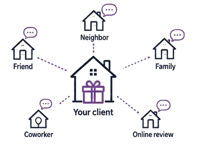 Your client at the centre, telling a friend, neighbor, family, coworker and an online review